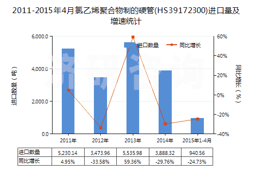 2011-2015年4月氯乙烯聚合物制的硬管(HS39172300)進(jìn)口量及增速統(tǒng)計(jì) 2011-2015年4月氯乙烯聚合物制的硬管(HS39172300)進(jìn)口量及增速統(tǒng)計(jì)